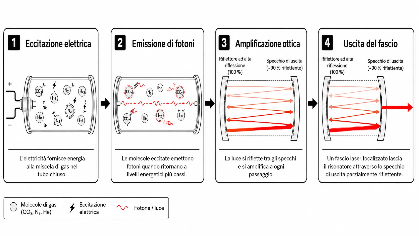 Diagramma del processo in quattro fasi che mostra come un laser CO2 genera un fascio: eccitazione del gas, rilascio di fotoni, amplificazione tramite specchi, uscita del fascio